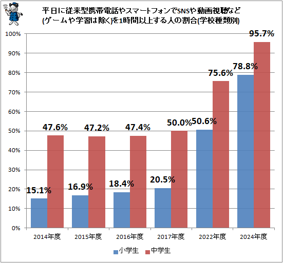 ↑ 平日に従来型携帯電話やスマートフォンでSNSや動画視聴など(ゲームや学習は除く)を1時間以上する人の割合(学校種類別)