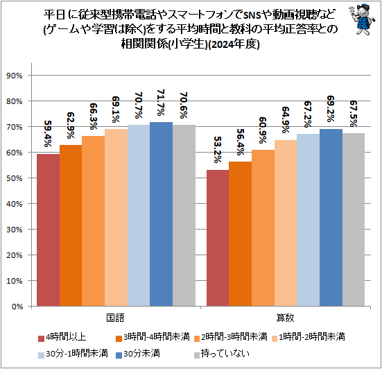 ↑ 平日に従来型携帯電話やスマートフォンでSNSや動画視聴など(ゲームや学習は除く)をする平均時間と教科の平均正答率との相関関係(小学生)(2024年度)