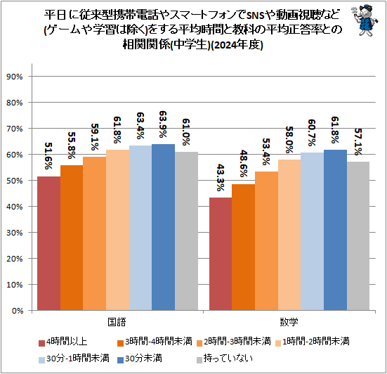 ↑ 平日に従来型携帯電話やスマートフォンでSNSや動画視聴など(ゲームや学習は除く)をする平均時間と教科の平均正答率との相関関係(中学生)(2024年度)