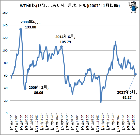 ↑ WTI価格(1バレルあたり、月次、ドル)(2007年1月以降)