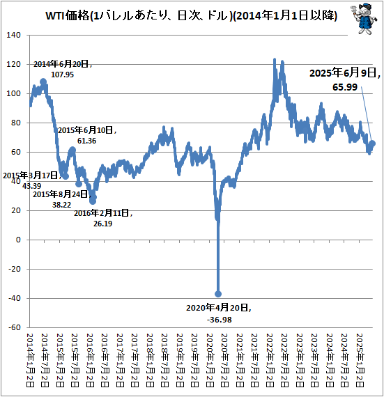 ↑ WTI価格(1バレルあたり、日次、ドル)(2014年1月1日以降)