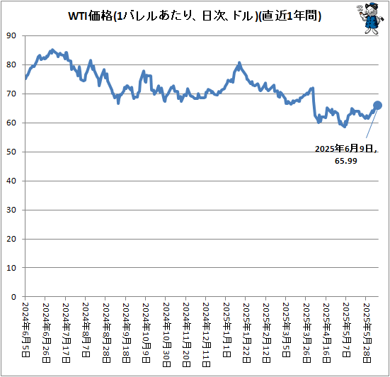 ↑ WTI価格(1バレルあたり、ドル、日次)(直近1年間)