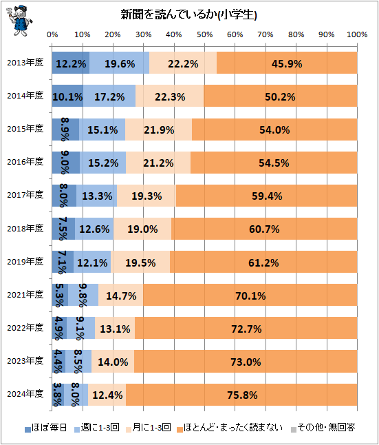 ↑ 新聞を読んでいるか(小学生)
