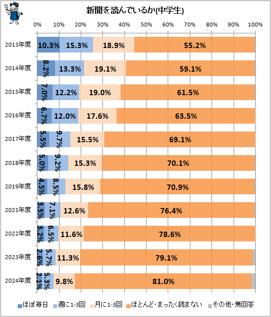 ↑ 新聞を読んでいるか(中学生)