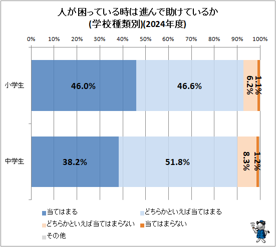 ↑ 人が困っている時は進んで助けているか(学校種類別)(2024年度)