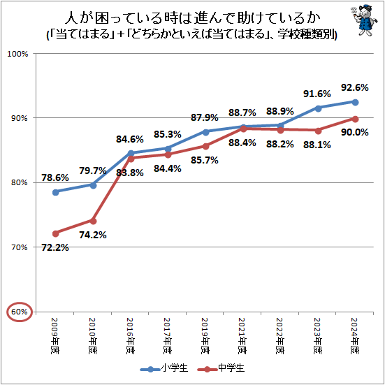 ↑ 人が困っている時は進んで助けているか(「当てはまる」+「どちらかといえば当てはまる」、学校種類別)