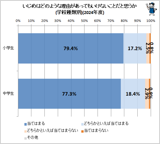 ↑ いじめはどのような理由があってもいけないことだと思うか(学校種類別)(2024年度)