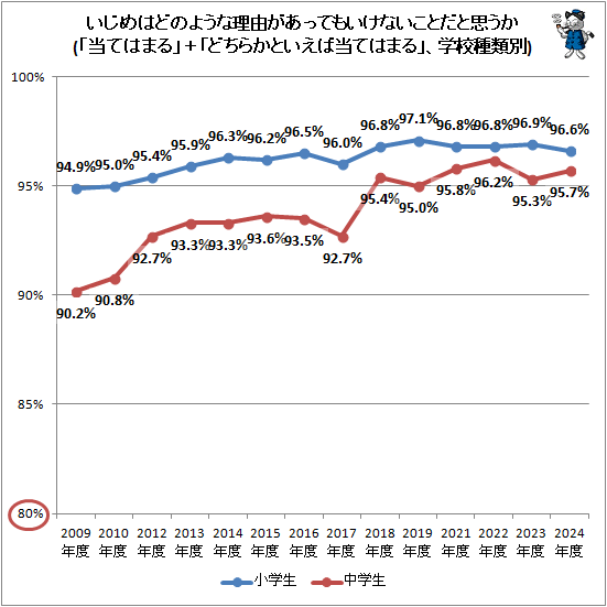 ↑ いじめはどのような理由があってもいけないことだと思うか(「当てはまる」+「どちらかというと当てはまる」、学校種類別)