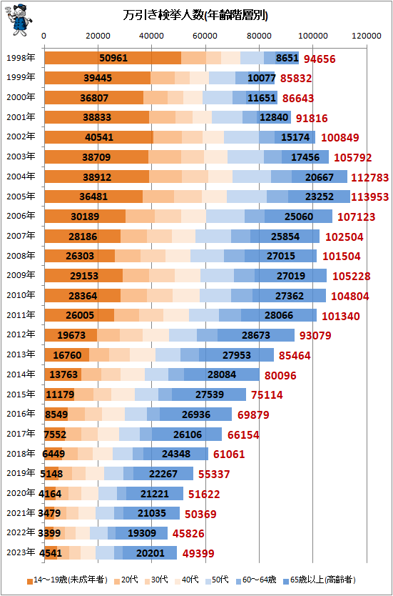 ↑ 万引き検挙人数(年齢階層別)