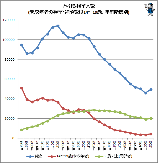 ↑ 万引き検挙人数(少年の検挙・補導数は14-19歳、年齢階層別)