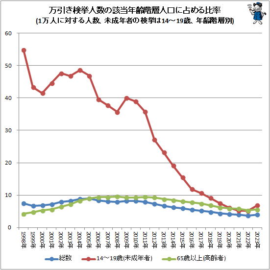 ↑ 万引き検挙人数の該当年齢階層人口に占める比率(1万人に対する人数、少年の検挙は14-19歳、年齢階層別)