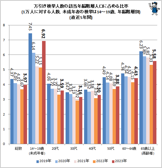 ↑ 万引き検挙人数の該当年齢階層人口に占める比率(1万人に対する人数、少年の検挙は14-19歳、年齢階層別)(直近5年間)