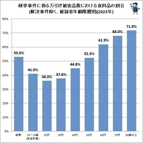 ↑ 検挙事件に係る万引き被害品数(解決事件除く、品目種類別・被疑者年齢階層別)(2023年)