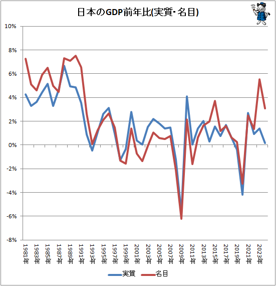 日本経済統計資料総合目録 日本の経済成長率…(下)グラフ化とオマケ(最新) : ガベージニュース