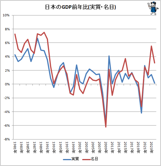 �� ���ܤ�GDP(�¼���̾�ܡ�����)
