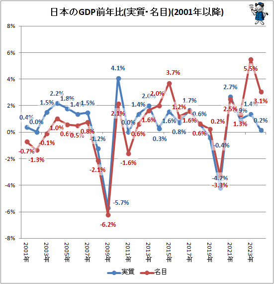 �� ���ܤ�GDP(�¼���̾�ܡ�����)(2001ǯ�ʹ�)