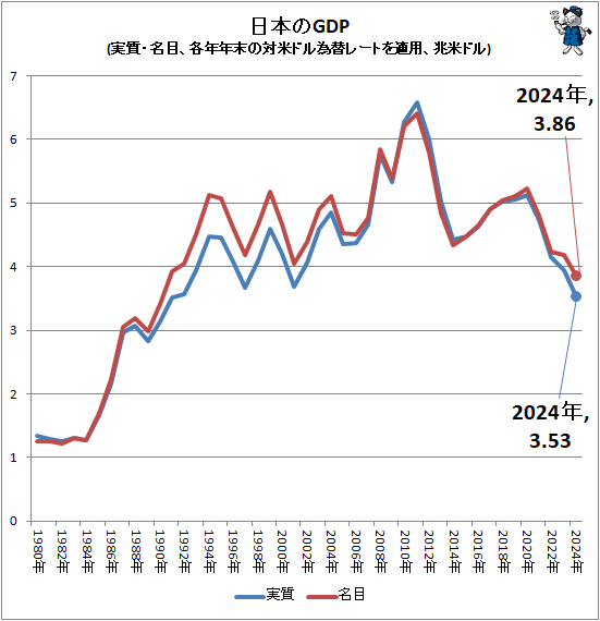 �� ���ܤ�GDP(�¼���̾�ܡ���ǯǯ�������ƥɥ���إ졼�Ȥ�Ŭ�ѡ����ƥɥ�)