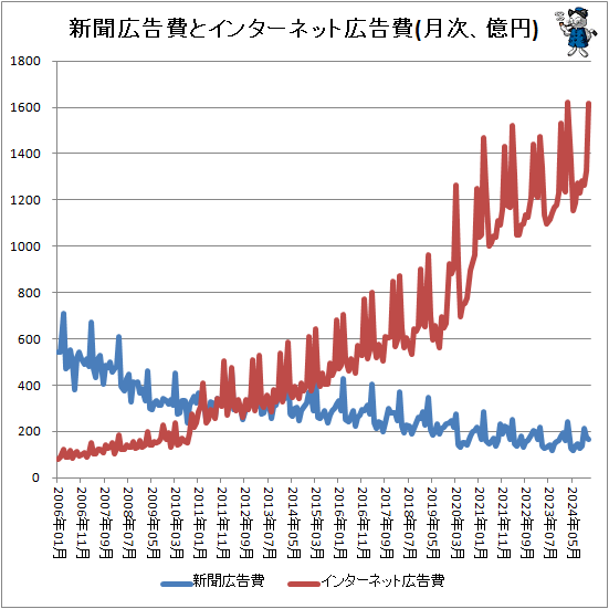 ↑ 新聞広告費とインターネット広告費(月次、億円)