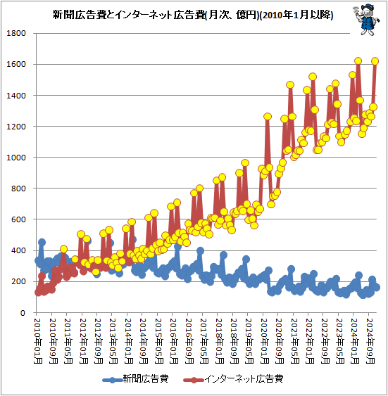 ↑ 新聞広告費とインターネット広告費(月次、億円)(2010年1月以降)