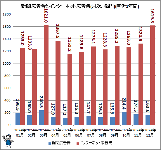 ↑ 新聞広告費とインターネット広告費(月次、億円)(直近1年間)