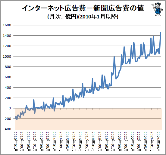 ↑ インターネット広告費−新聞広告費の値(月次、億円)(2010年1月以降)