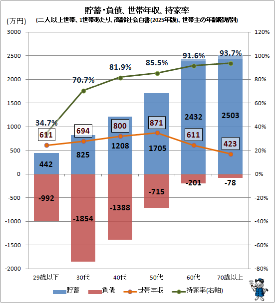 ↑ 貯蓄・負債、世帯年収、持家率(二人以上世帯、1世帯あたり、高齢社会白書(2025年版)、世帯主の年齢階層別)