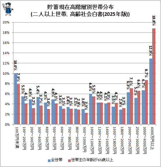 ↑ 貯蓄現在高階層別世帯分布(二人以上世帯、高齢社会白書(2025年版))