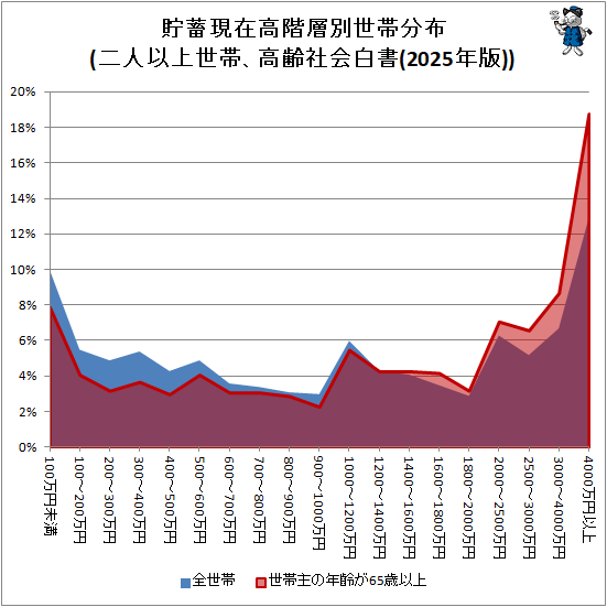 ↑ 貯蓄現在高階層別世帯分布(二人以上世帯、高齢社会白書(2025年版))(面グラフ)