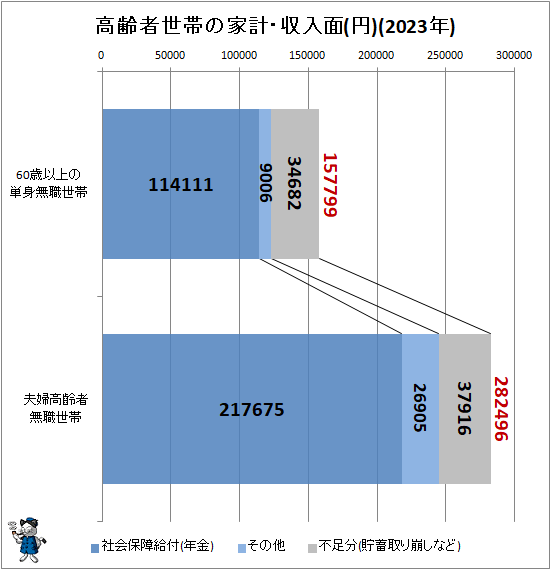 ↑ 高齢者世帯の家計・収入面(円)(2023年)(再録)