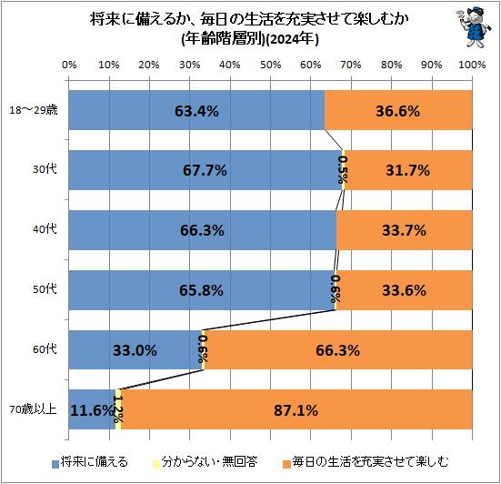 ↑ 将来に備えるか、毎日の生活を充実させて楽しむか(年齢階層別)(2024年)(再録)