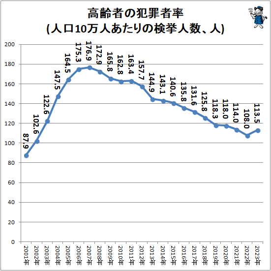 �� ����Ԥ��Ⱥ��Ψ(�͸�10���ͤ�����θ���Ϳ�����)