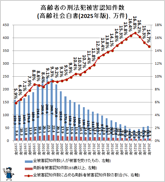↑ 高齢者の刑法犯被害認知件数(高齢社会白書(2025年版)、万件)