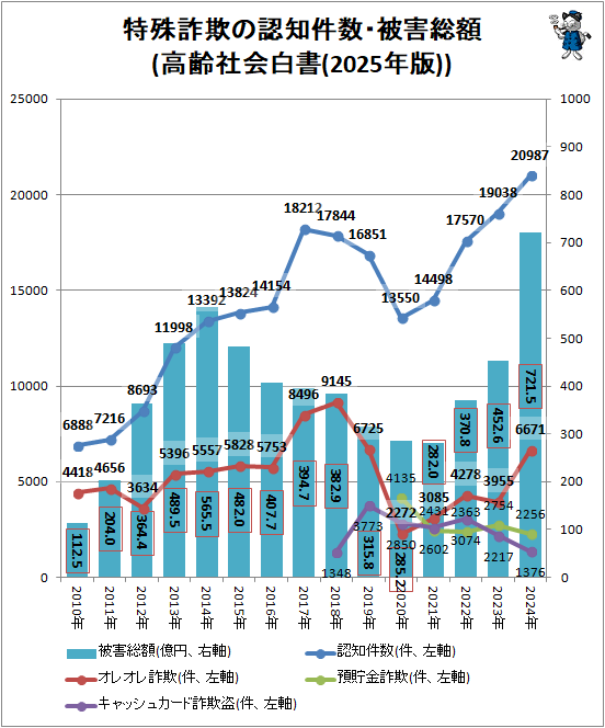 ↑ 特殊詐欺の認知件数・被害総額(高齢社会白書(2025年版))