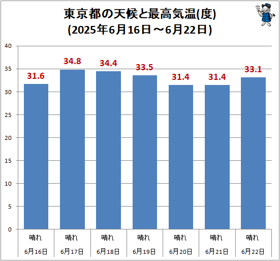 ↑ 東京都の天候と最高気温(度)(2025年6月16日-6月22日)