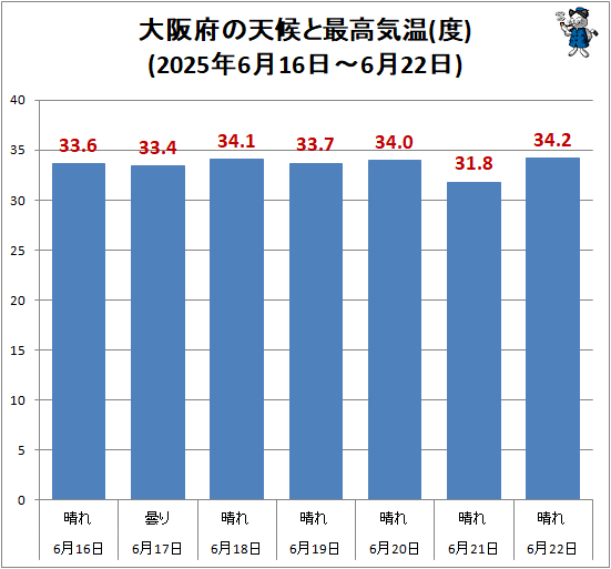 ↑ 大阪府の天候と最高気温(度)(2025年6月16日-6月22日)