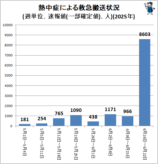 ↑ 熱中症による救急搬送状況(週単位、速報値(一部確定値)、人)(2025年)
