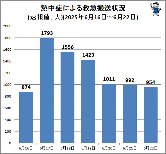 ↑ 熱中症による救急搬送状況(速報値、人)(2025年6月16日-6月22日)