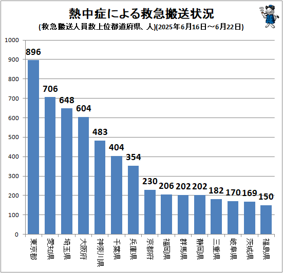 ↑ 熱中症による救急搬送状況(救急搬送人員数上位都道府県、人)(2025年6月16日-6月22日)