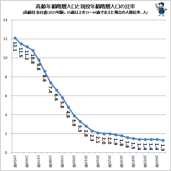 �� ����ǯ���ؿ͸��ȸ���ǯ���ؿ͸�����Ψ(����Ҳ����(2025ǯ��)��65�аʾ��15-64�Фǻ٤������οͿ���Ψ����)