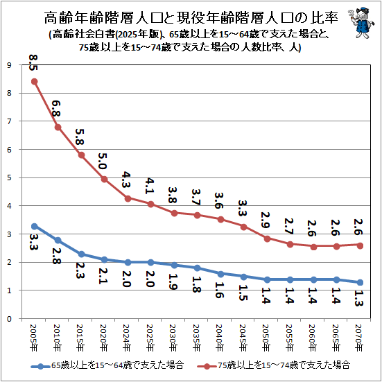 �� ����ǯ���ؿ͸��ȸ���ǯ���ؿ͸�����Ψ(����Ҳ����(2025ǯ��)��65�аʾ��15-64�Фǻ٤������ȡ�75�аʾ��15-74�Фǻ٤������οͿ���Ψ����)