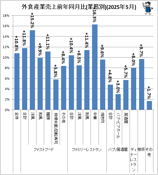 ↑ 外食産業売上前年同月比(業態別)(2025年5月)