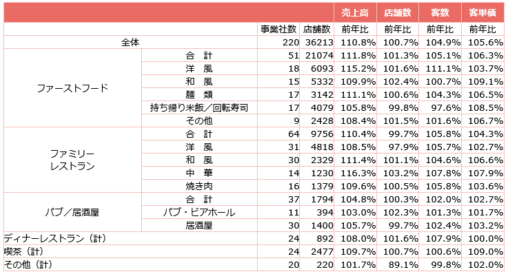 ↑ 外食産業前年同月比・全店データ(2025年5月分)