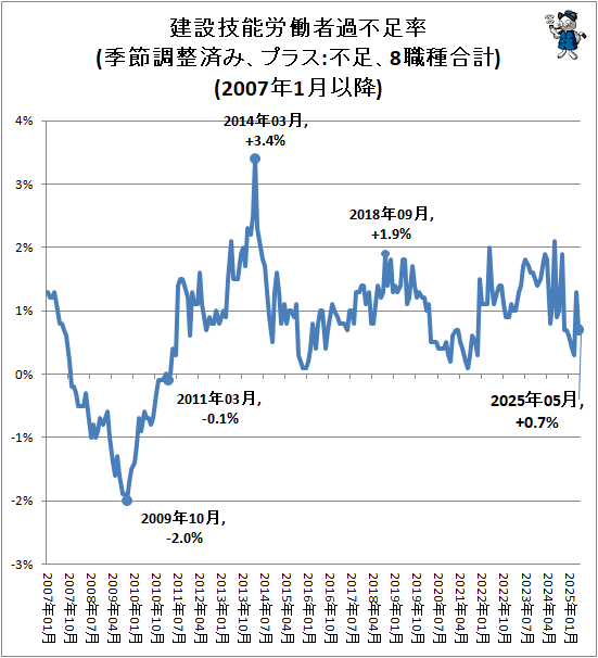 ↑ 建設技能労働者過不足率(季節調整済み、プラス:不足、8職種合計)(2007年1月以降)