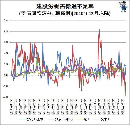 ↑ 建設労働需給過不足率(季節調整済み、職種別)(2010年12月以降)