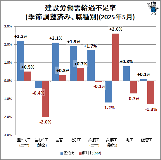 ↑ 建設労働需給過不足率(季節調整済み、職種別)(2025年5月)