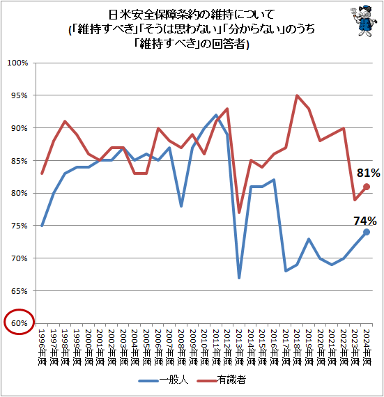 ↑ 日米安全保障条約の維持について(「維持すべき」「そうは思わない」「分からない」のうち「維持すべき」の回答者)
