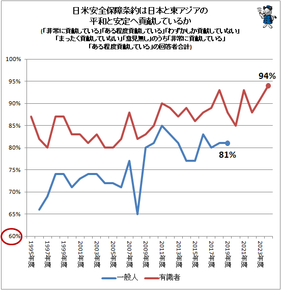 ↑ 日米安全保障条約は日本と東アジアの平和と安定へ貢献しているか(「非常に貢献している」「ある程度貢献している」「わずかしか貢献していない」「まったく貢献していない」「意見無し」のうち「非常に貢献している」「ある程度貢献している」の回答者合計)