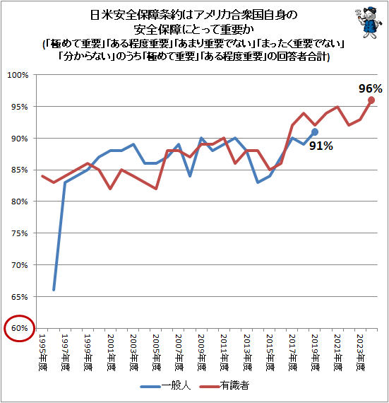 ↑ 日米安全保障条約はアメリカ合衆国自身の安全保障にとって重要か(「極めて重要」「ある程度重要」「あまり重要でない」「まったく重要でない」「分からない」のうち「極めて重要」「ある程度重要」の回答者合計)