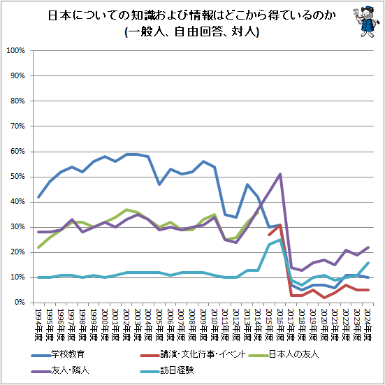 �� ���ܤˤĤ��Ƥ��μ�����Ӿ���Ϥɤ��������Ƥ���Τ�(���̿͡���ͳ�������п�)