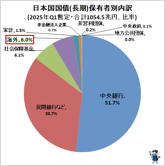 ↑ 日本国国債(長期)保有者別内訳(2025年Q1暫定・合計1054.5兆円、比率)